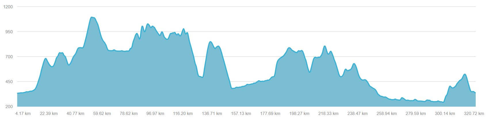 graphique-cumule-denivele-doubs-5_vallées-lolo-kap2cap