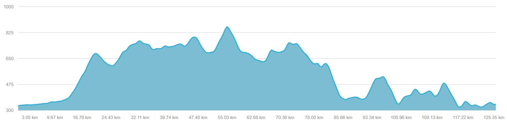 graphique-cumule-denivele-doubs-balade-la-loue-lolo-kap2cap